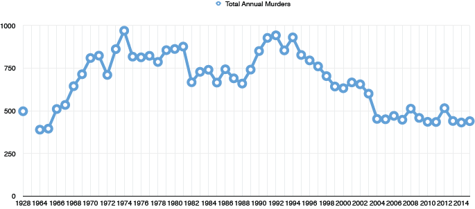 Number of homicides in Chicago by year