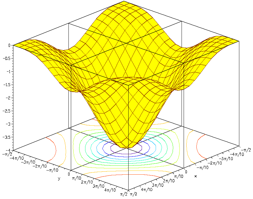 File Crosshatch 3d Plot With Projected Level Curves Png Wikimedia Commons