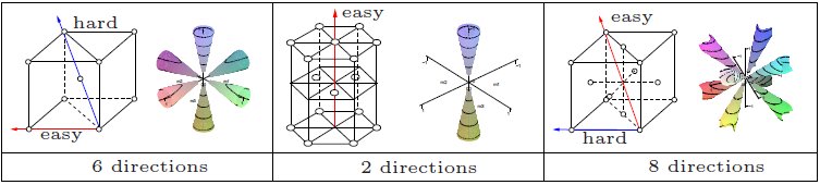 Examples of easy and hard directions: Although easy directions often (not always ) coincide with crystallographic axes of symmetry, it is important to note that there is no way of predicting easy directions from crystal structure alone. Easy axes.jpg