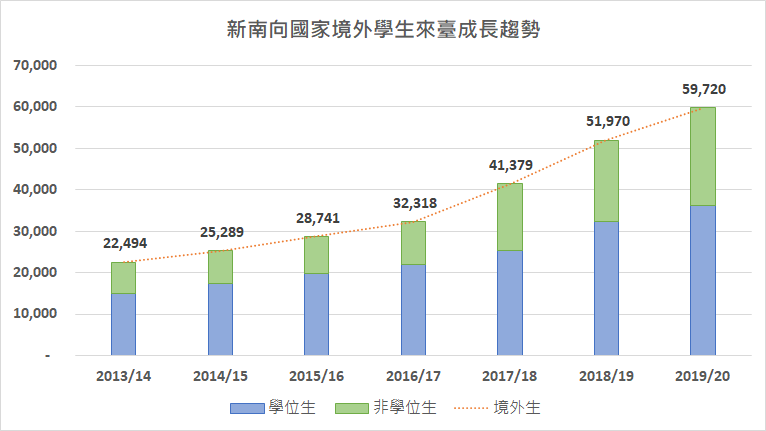 File:Graph 1, The growth trend of foreign students from Southbound countries studying in Taiwan.png