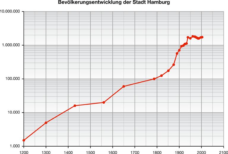 File:Hamburg Bevoelkerungsentwicklung 01 KMJ.png