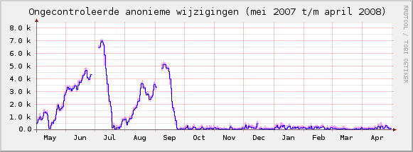 Ongecontroleerde anonieme wijzigingen van mei 2007 t/m april 2008