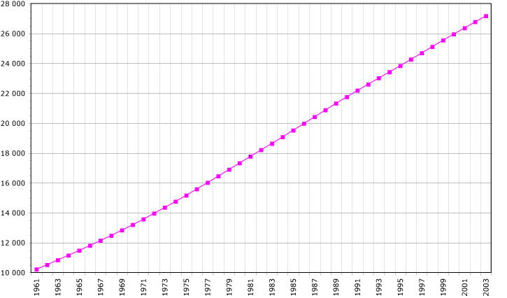 File:Peru-demography.png