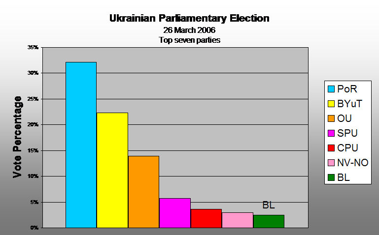 File:Ukrainian parliamentary election, 2006 (Percentage).PNG