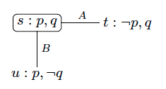 Updated epistemic model after the first announcement
p
[?]
q
{\displaystyle p\vee q} WikiDEL3b.png