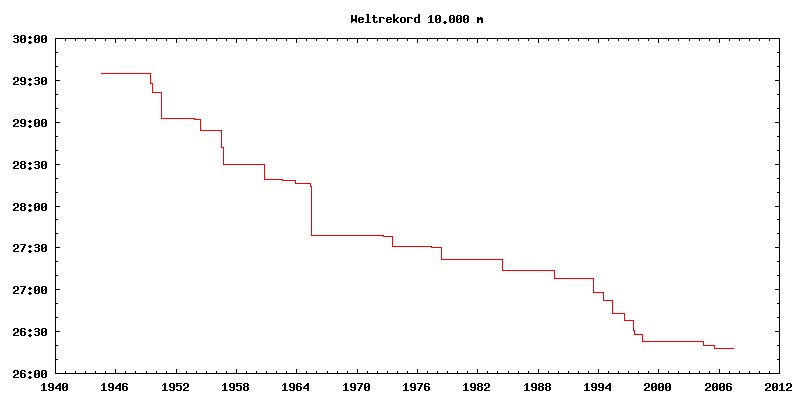 File:World record 10.000 m graph.jpg