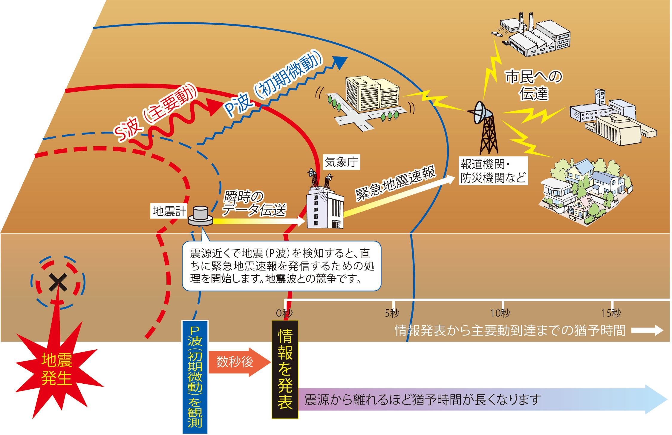 地震警報システム - Wikipedia