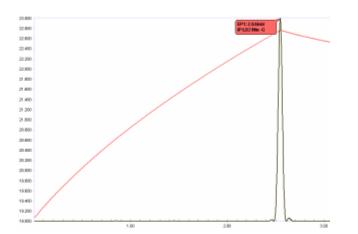 Fig. 5. Location of a thermometric titration endpoint using the second derivative of a digitally smoothed temperature curve Aaaathermo fig5.jpg