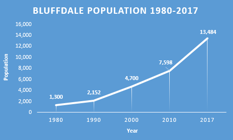 File:Bluffdale Population 1980-2017.png
