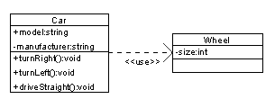 Class diagram showing dependency between "Car" class and "Wheel" class (An even clearer example would be "Car depends on Fuel", because Car already aggregates (and not just uses) Wheel) Class Dependency.png