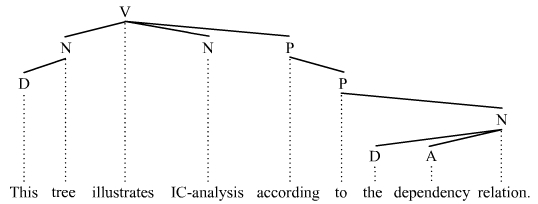 IC ағашы 2