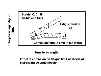 Effect of corrosion on fatigue limits of steels Effect of corrosion on fatigue limit.jpg