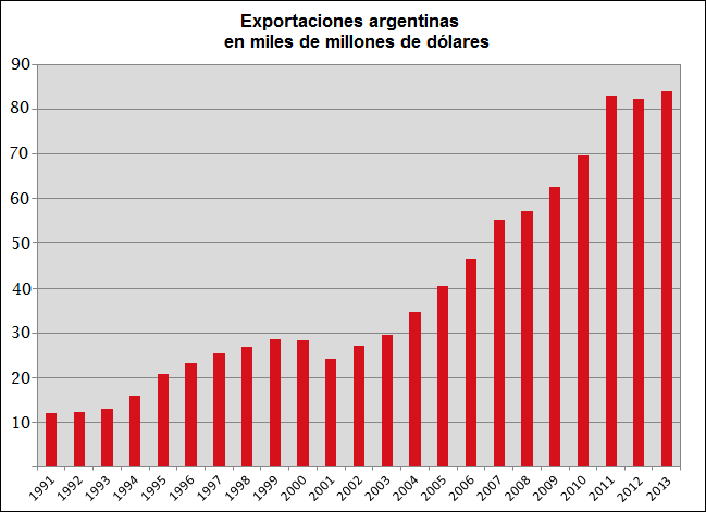 File:Exportaciones argentinas 1991 al 2012.png