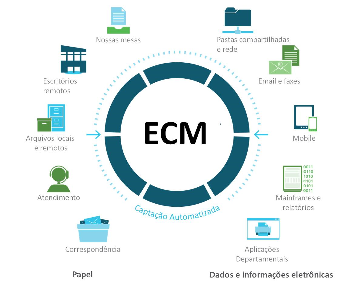 ECM система. ЕСМ система это. ESM система. (ECM, Enterprise content Management).