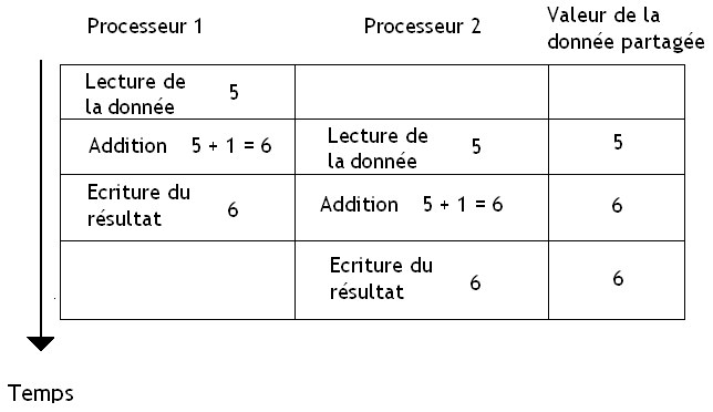 Illustration du résultat de deux opérations concurrentes sur la même variable.