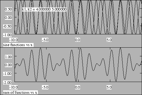 Figure 1.5: Superposition of two sine waves