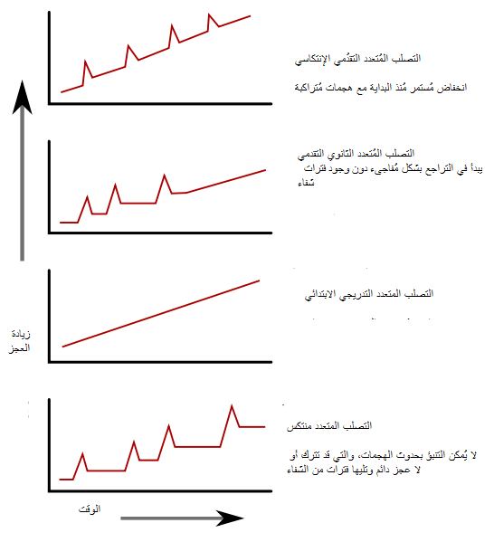 File:Ms progression types-ar.png