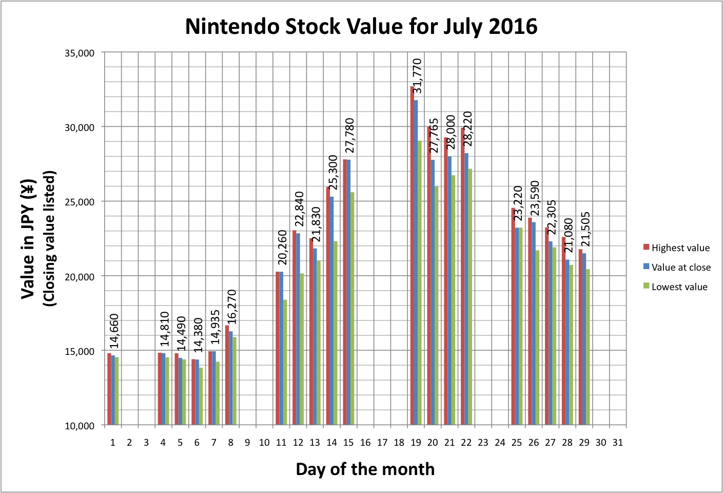 Файл:Nintendo Stock Value July 2016.png — Википедия