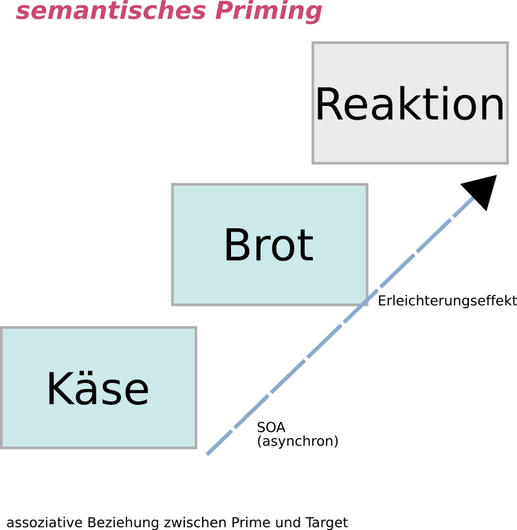 Прайминг это. Priming. Priming in Psychology. Прайминг эффект. Прайминг картинки.