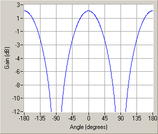 Gain of a half-wave dipole. Cartesian representation. RadPatt-Cart.png