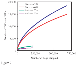 <span class="mw-page-title-main">Rarefaction (ecology)</span> Technique to assess species richness