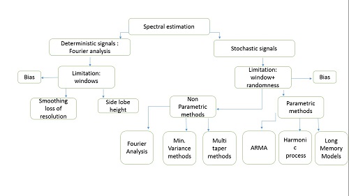spectral estimation techniques Spectral estimation techniques.jpg