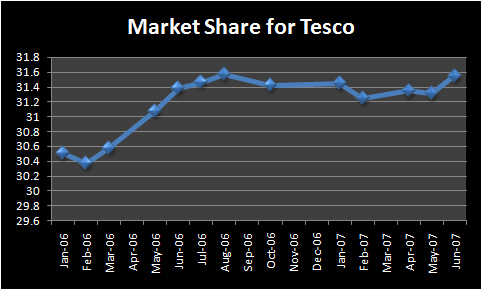 Tesco Market Structure