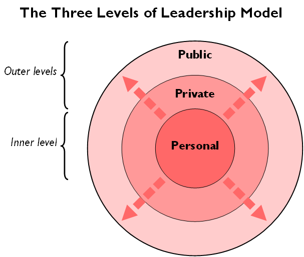 Tiga level kepemimpinan