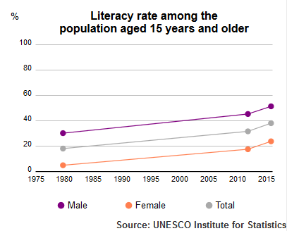 File:UNESCO Institute of Statistics Afghanistan Literacy Rate population plus15 1980-2015.png