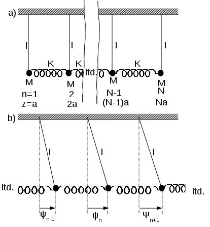 File:Wahadła matematyczne sprzężone ze sobą za pomocą sprężynek.jpeg