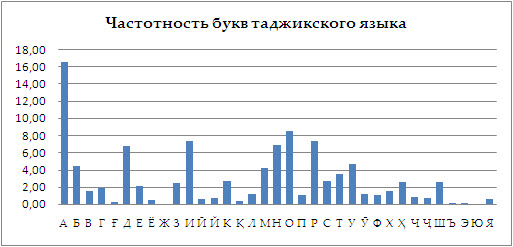 Частотность букв таджикского языка3.jpg