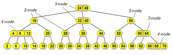 2-3-4Tree.png