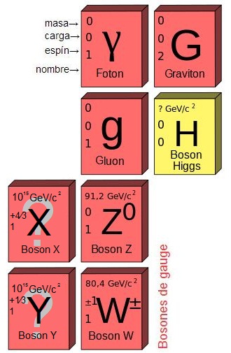 Resultado de imagen de Bosones