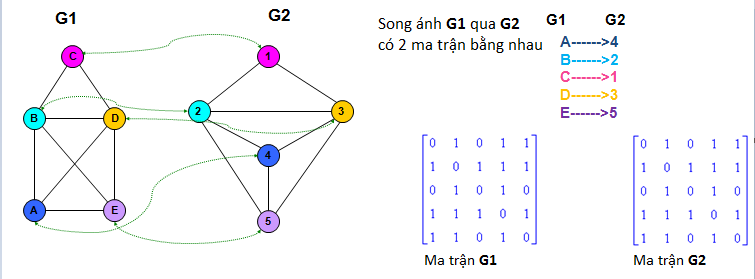 Đẳng cấu đồ thị: Được biết đến là công cụ hữu ích trong phân tích mạng xã hội, đẳng cấu đồ thị là sự tiếp cận hiệu quả để khám phá mối quan hệ giữa các yếu tố khác nhau. Xem hình ảnh đẳng cấu đồ thị giúp bạn hiểu rõ hơn về sự tương tác giữa các nhân tố và đưa ra những quyết định tối ưu.