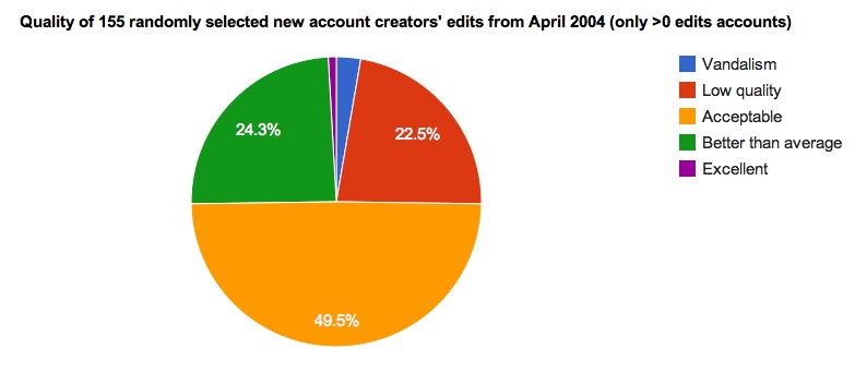 2004 Charts