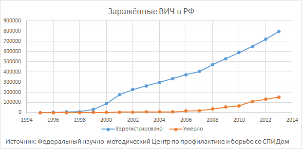 HIV_in_Russia_%28Graph%29.png