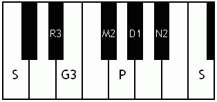 English: Jyotiswaroopini the 68th Melakarta