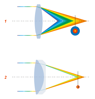 Lens_chromatic_aberration.png