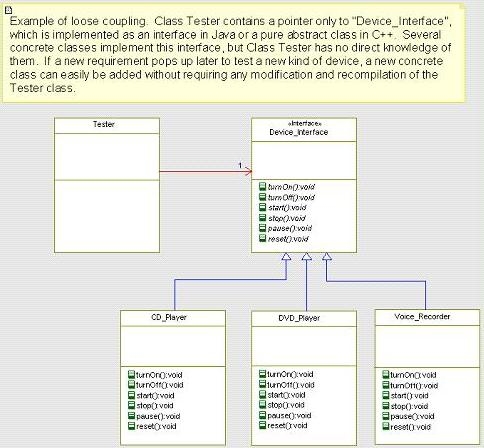 Loose Coupling Example.JPG