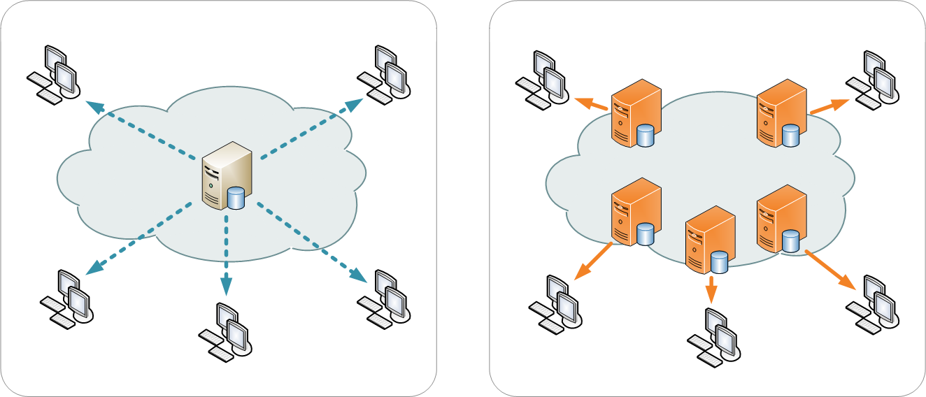 (左) 単一のサーバーによる配信 (右) CDNによる配信