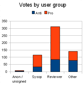 File:PC Straw Poll by user group.png