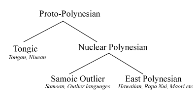 Major subgroups of Polynesian
