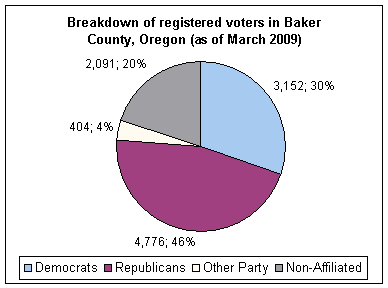 Бейкер округіндегі саяси бағыттар, Орегон (2009) .gif