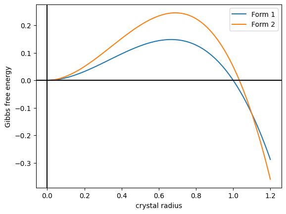 File:Polymorphism Gibbs free energy.png