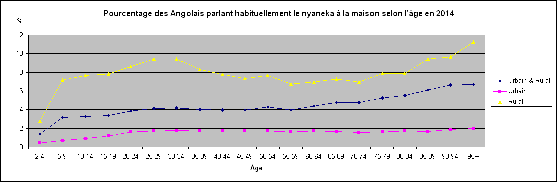 Pourcentage des Angolais parlant habituellement le nyaneka à la maison selon l'âge en 2014.