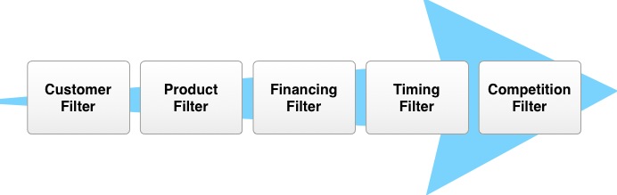 Product evaluation