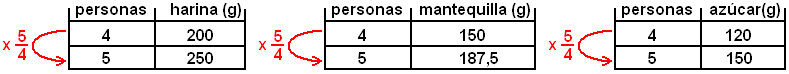 Tres táboas de proporcionalidade 2x2.