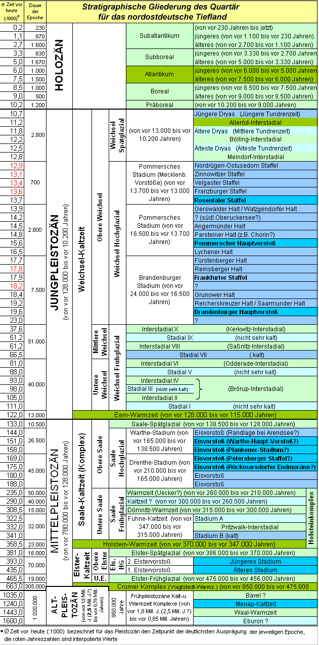 Featured image of post Geologische Zeitskala Erdzeitalter Tabelle : Die geologische zeitskala ist eine hierarchische unterteilung der erdgeschichte.