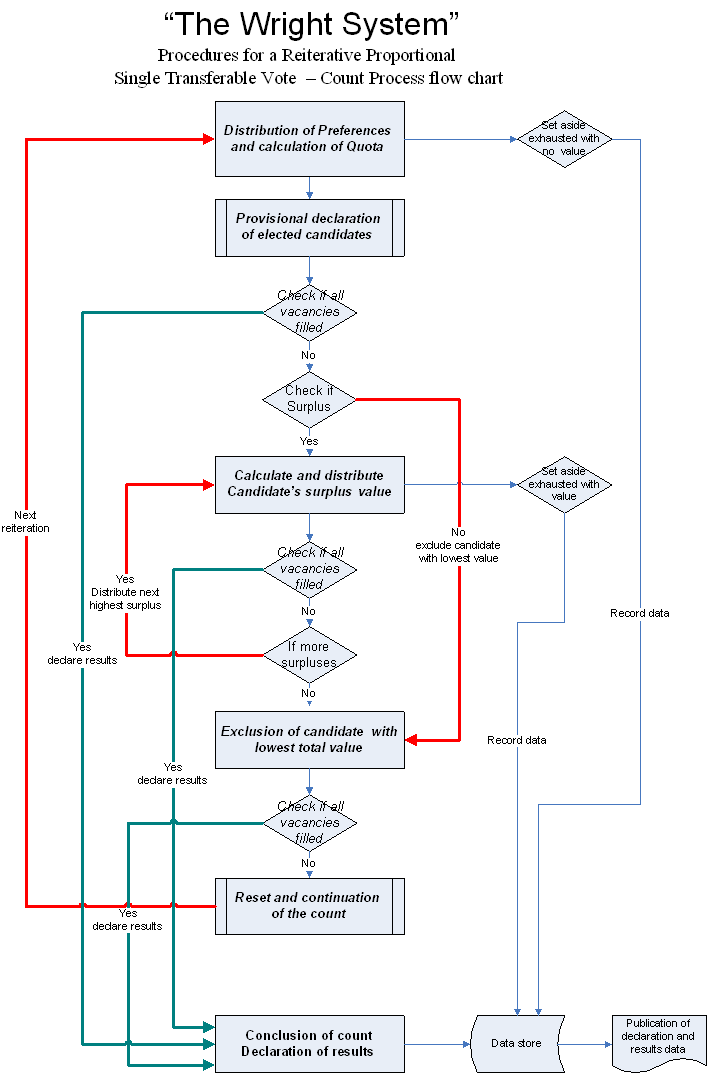 The Wright System - Count Process Flow Chart
