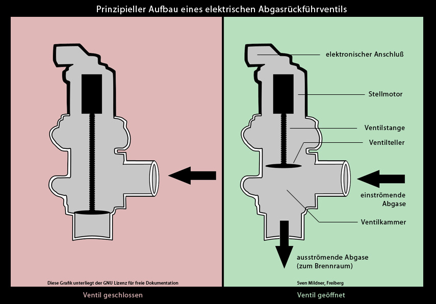 Opel AGR Ventil - Wie kommen die Abgase zum AGR Ventil? 